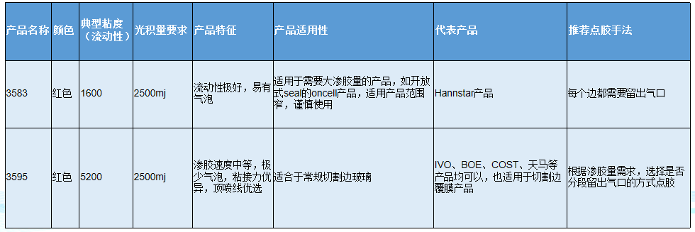 環(huán)氧類UV膠技術參數表